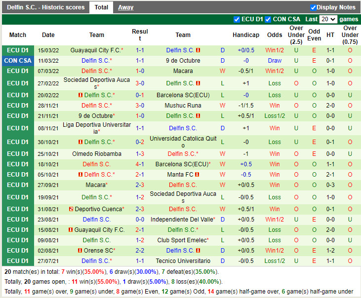 Thành tích gần đây của Delfin