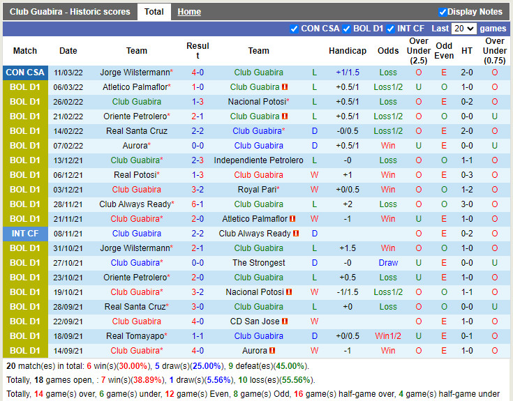 Thành tích gần đây của Guabira
