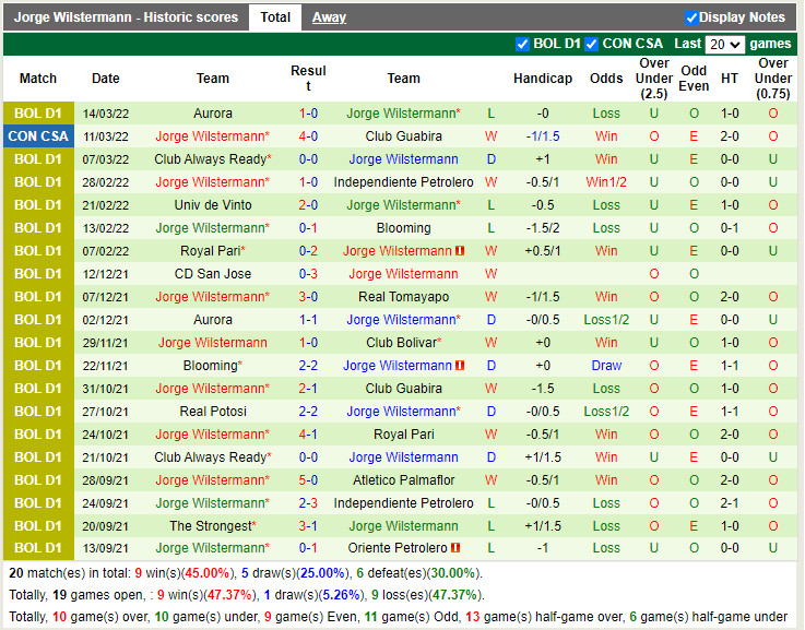 Thành tích gần đây của Jorge Wilstermann