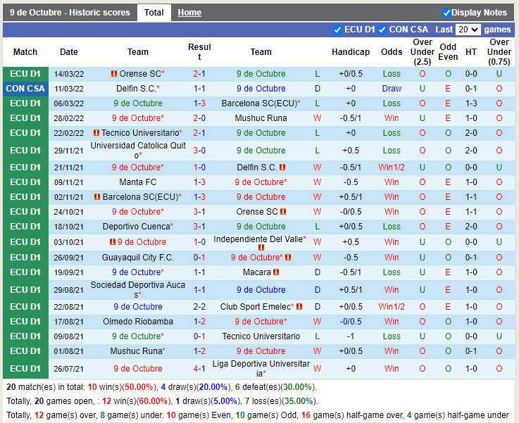 Thành tích gần đây của Nueve de Octubre