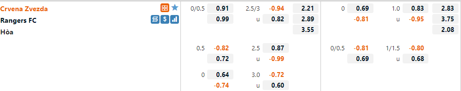 Tỷ lệ Crvena Zvezda vs Rangers