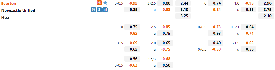 Tỷ lệ Everton vs Newcastle Tỷ lệ Everton vs Newcastle