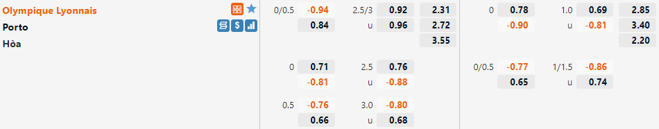 Tỷ lệ Lyon vs Porto Tỷ lệ Lyon vs Porto