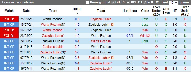 Zaglebie Lubin vs Warta Poznan