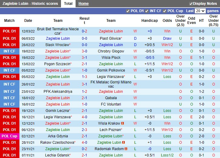Zaglebie Lubin vs Warta Poznan