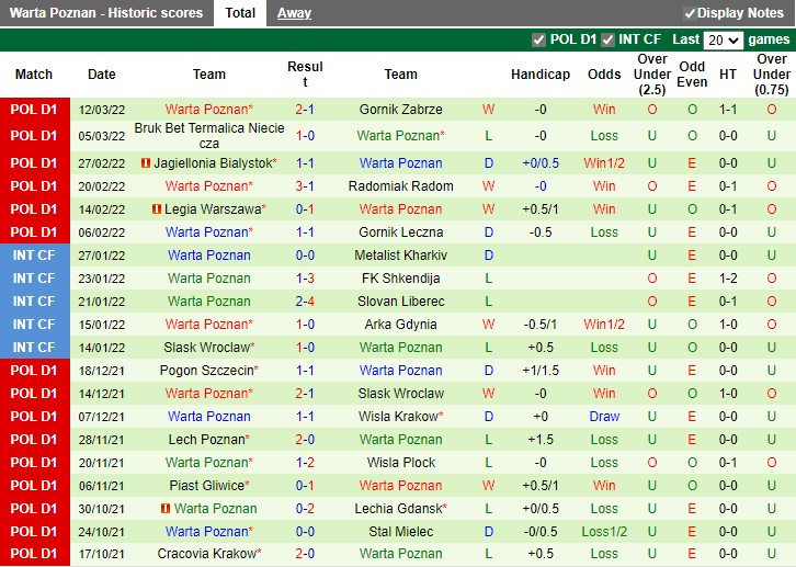 Zaglebie Lubin vs Warta Poznan