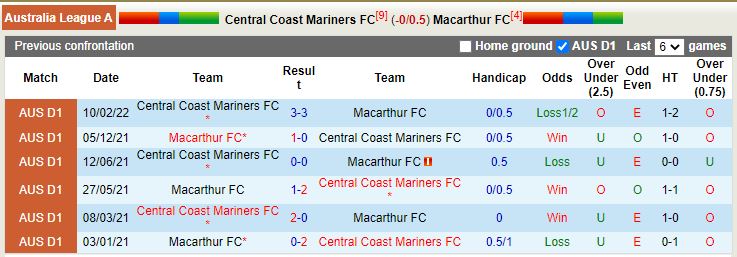 Central Coast Mariners vs Macarthur