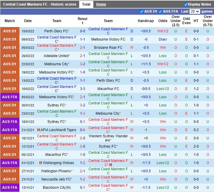 Central Coast Mariners vs Macarthur