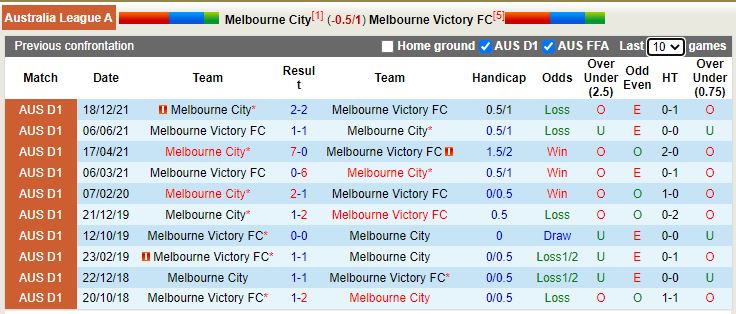 Melbourne City vs Melbourne Victory