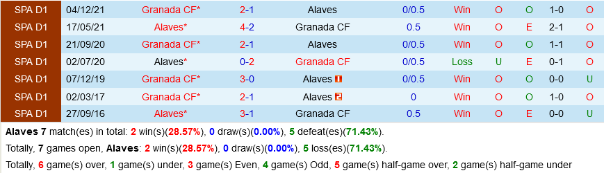 Alaves VS Granada