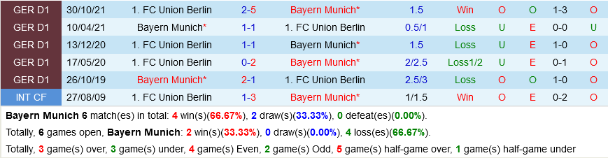 Bayern Munich VS Union Berlin Bayern Munich VS Union Berlin