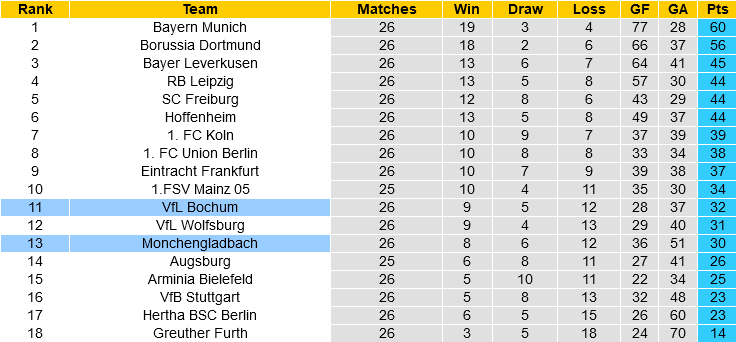 Bochum vs Gladbach Bochum vs Gladbach