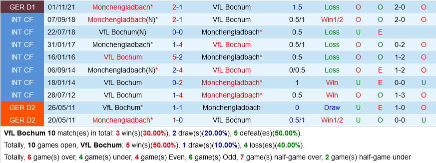 Bochum vs Gladbach Bochum vs Gladbach