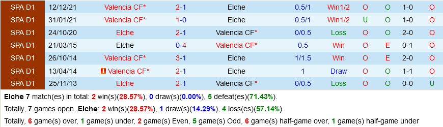 Elche VS Valencia