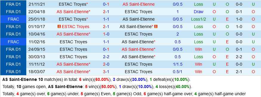 Saint Etienne vs Troyes Saint Etienne vs Troyes