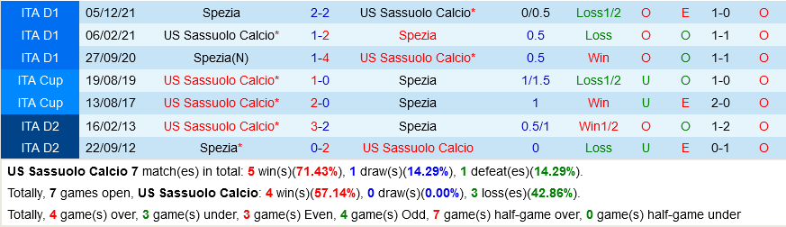 Sassuolo vs Spezia