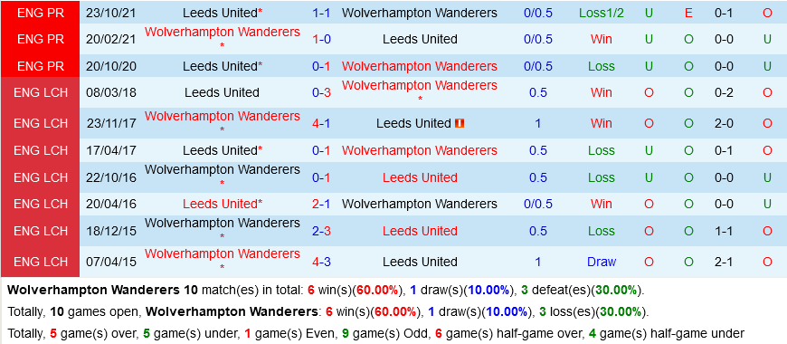 Wolves vs Leeds