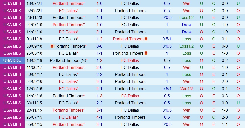 Dallas vs Portland Timbers