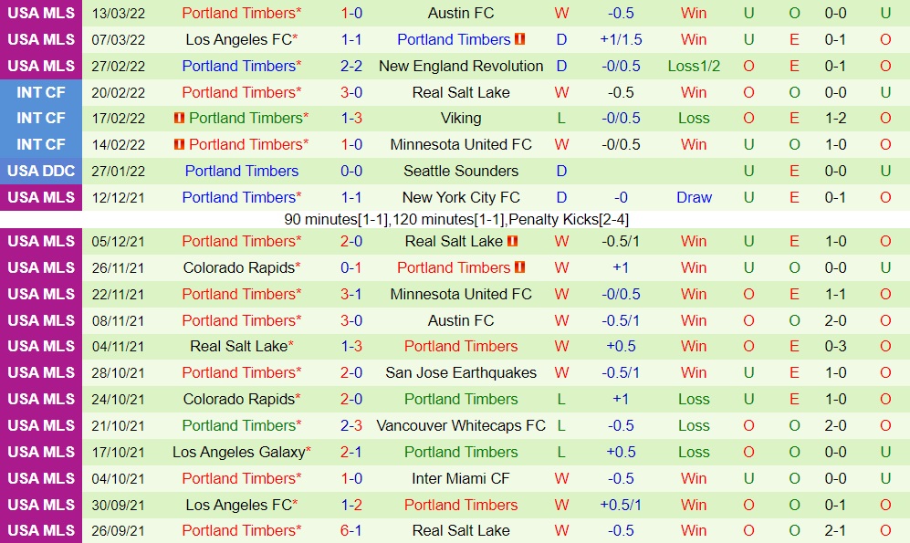Dallas vs Portland Timbers