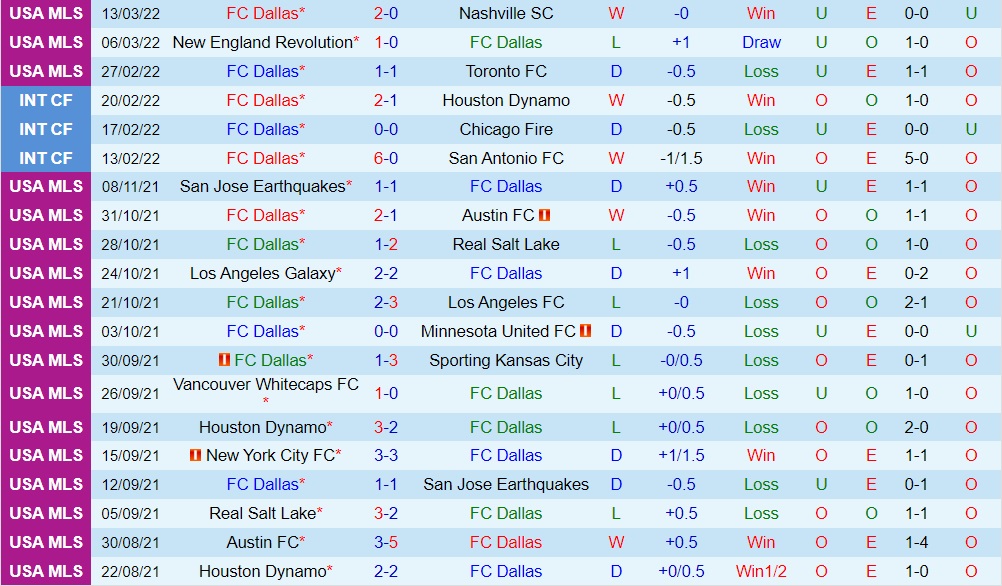 Dallas vs Portland Timbers