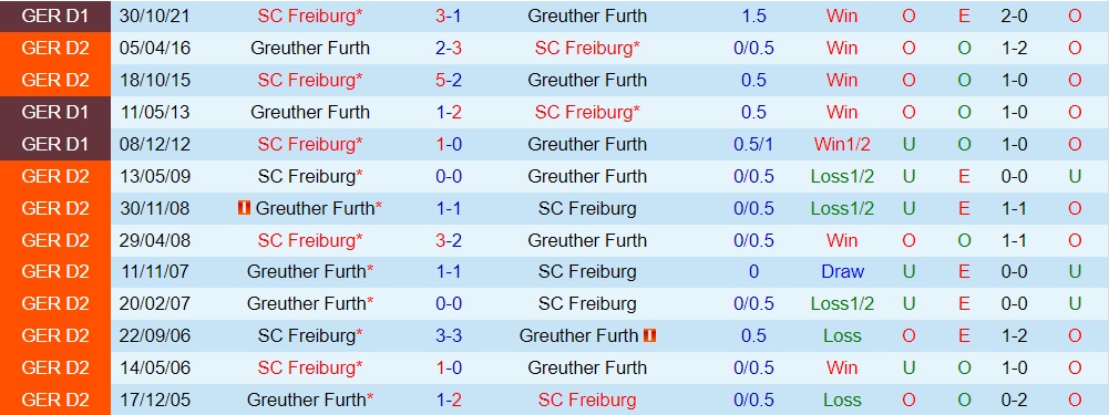Greuther Furth vs Freiburg