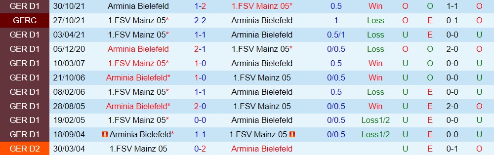 Mainz vs Bielefeld