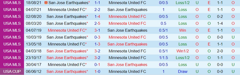 Minnesota vs San Jose Earthquakes
