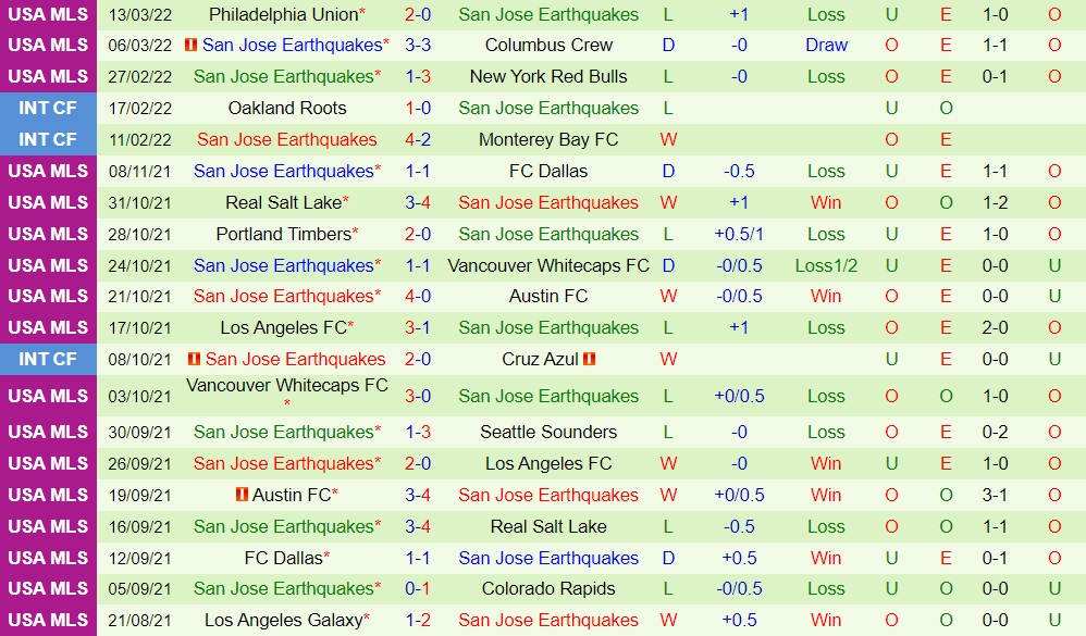 Minnesota vs San Jose Earthquakes