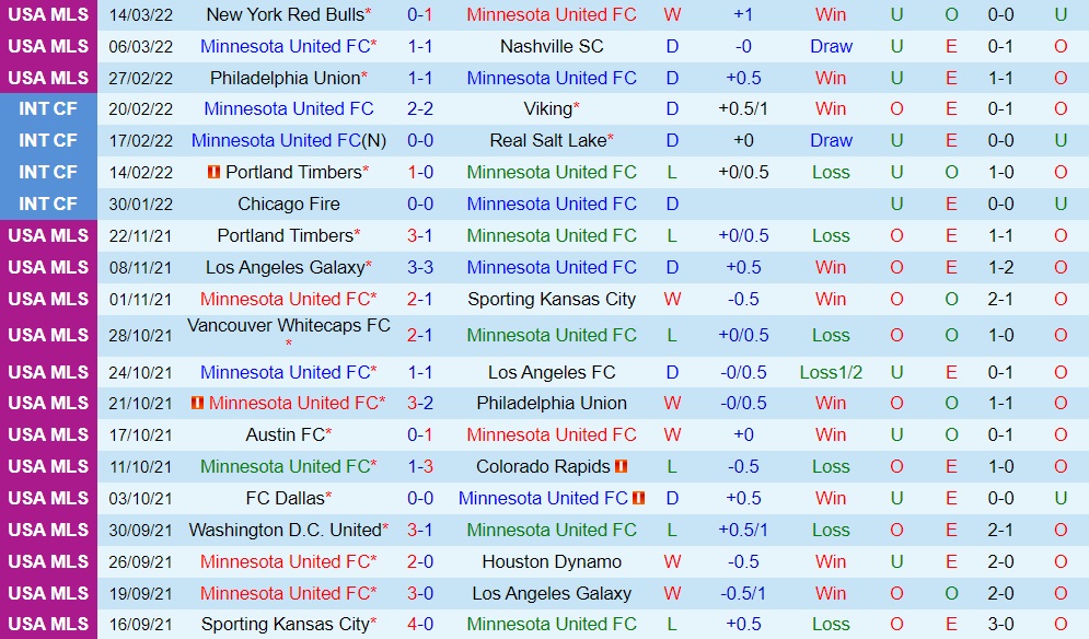 Minnesota vs San Jose Earthquakes