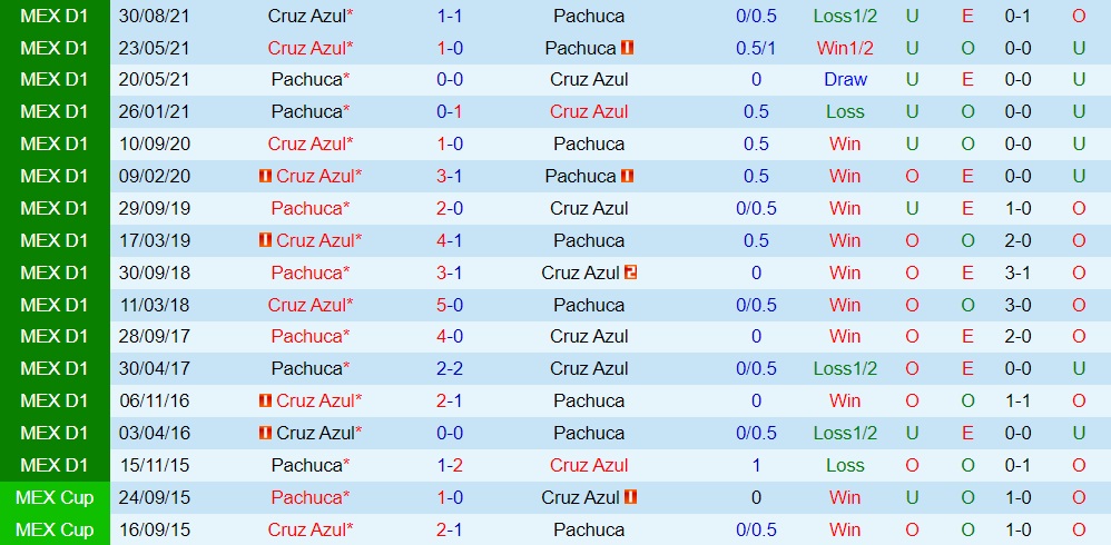 Pachuca vs Cruz Azul