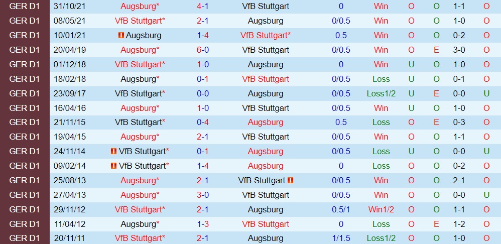 Stuttgart vs Augsburg
