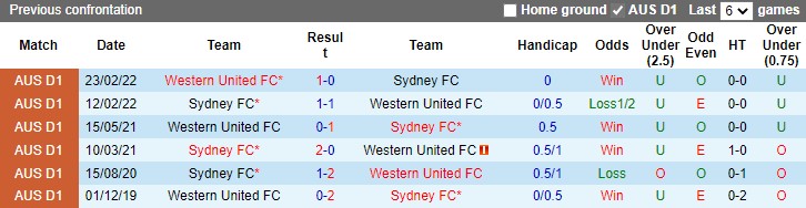 Sydney vs Western United