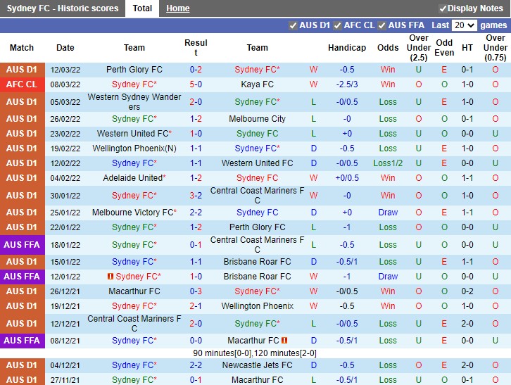 Sydney vs Western United