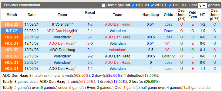 Thành tích đối đầu ADO Den Haag vs Volendam