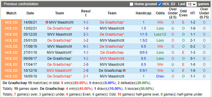 Thành tích đối đầu De Graafschap vs Maastricht Thành tích đối đầu De Graafschap vs Maastricht