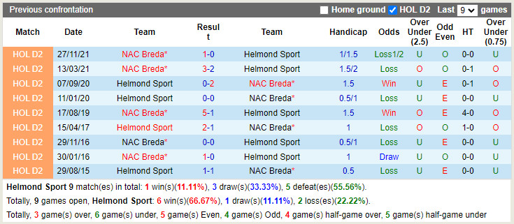 Thành tích đối đầu Helmond Sport vs NAC Breda