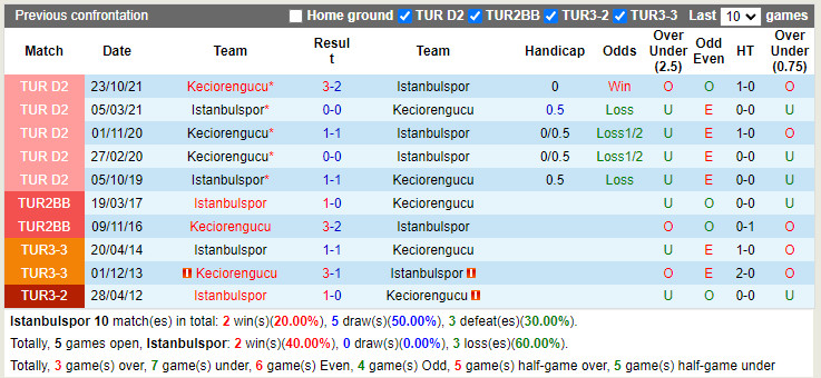 Thành tích đối đầu Istanbulspor vs Keciorengucu