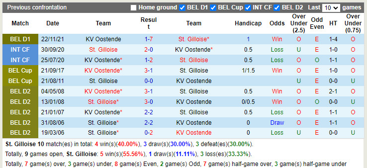 Thành tích đối đầu Union St.Gilloise vs Oostende