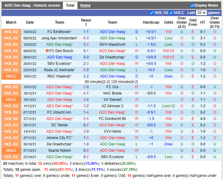 Thành tích gần đây của ADO Den Haag