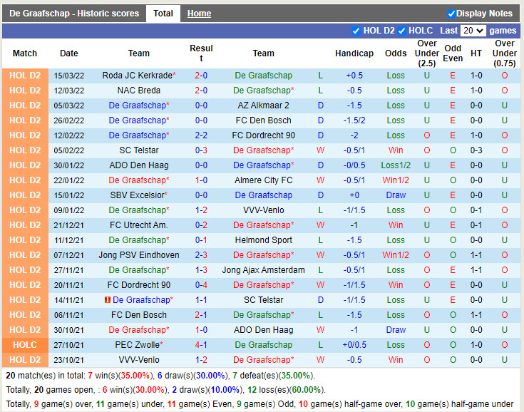 Thành tích gần đây của De Graafschap Thành tích gần đây của De Graafschap