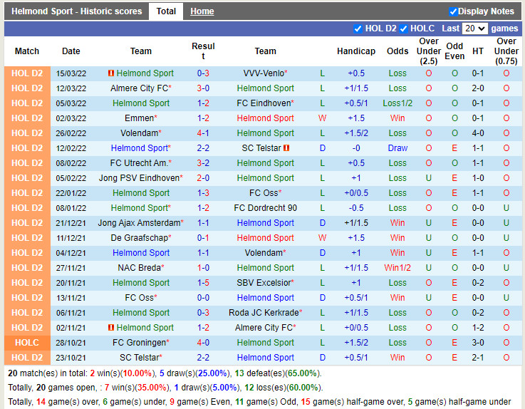 Thành tích gần đây của Helmond Sport