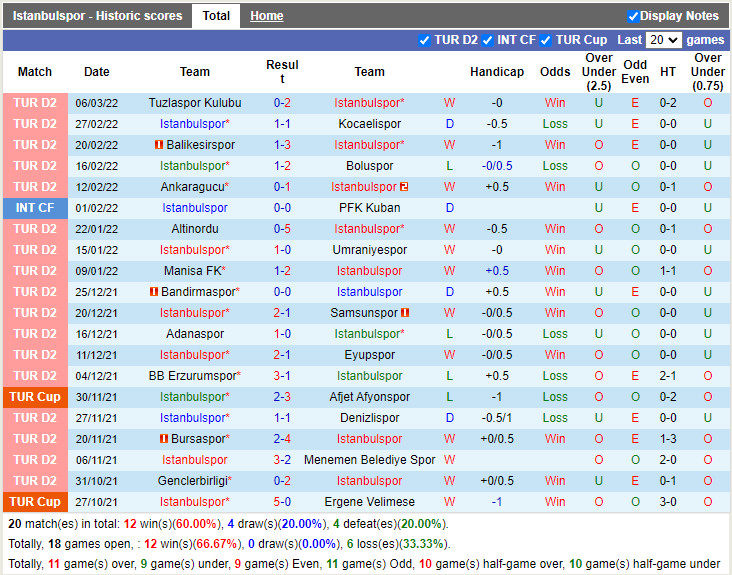 Thành tích gần đây của Istanbulspor