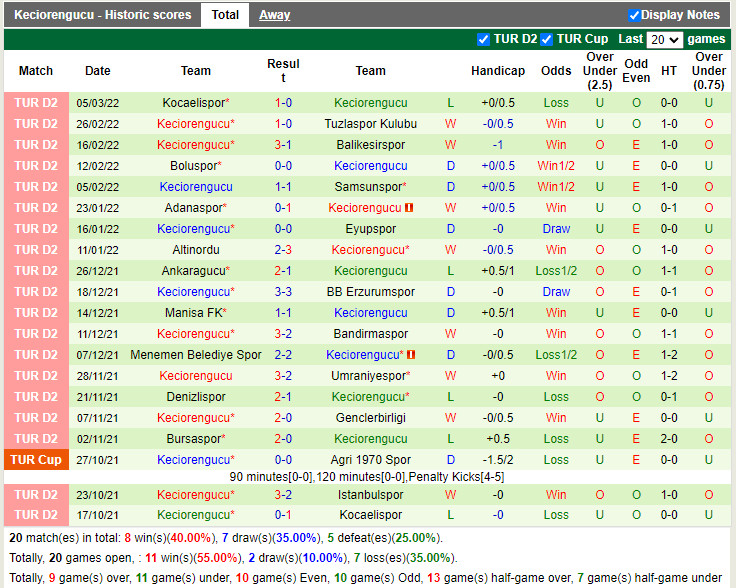 Thành tích gần đây của Keciorengucu