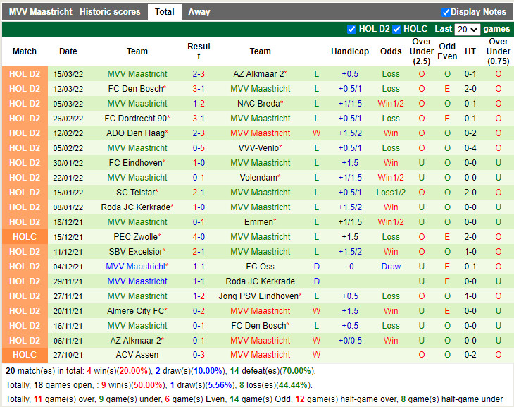 Thành tích gần đây của Maastricht Thành tích gần đây của Maastricht