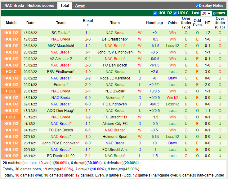 Thành tích gần đây của NAC Breda
