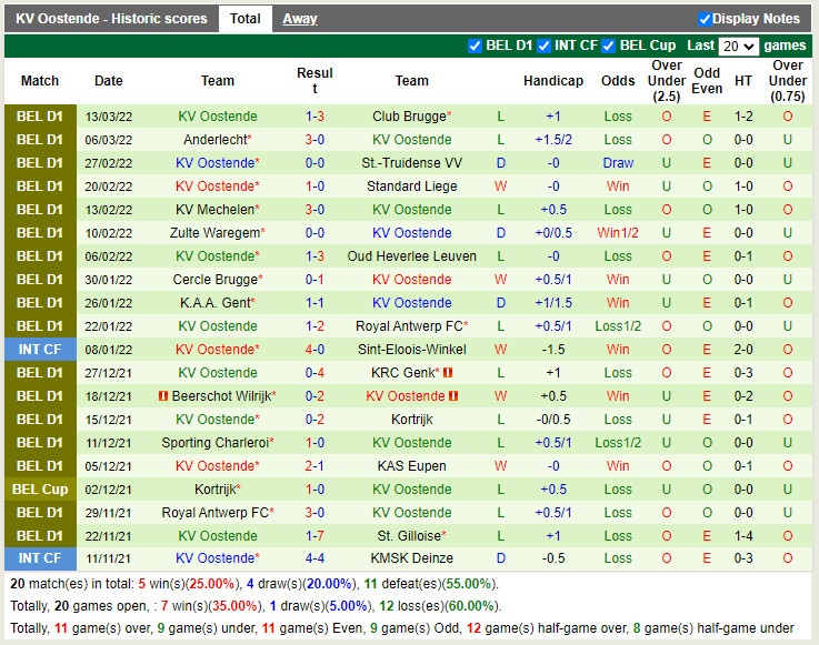 Thành tích gần đây của Oostende