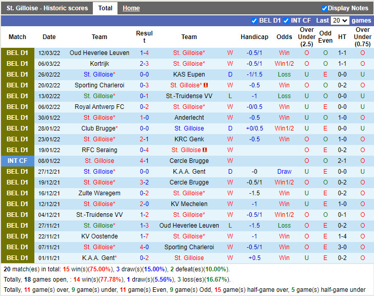 Thành tích gần đây của Union St.Gilloise