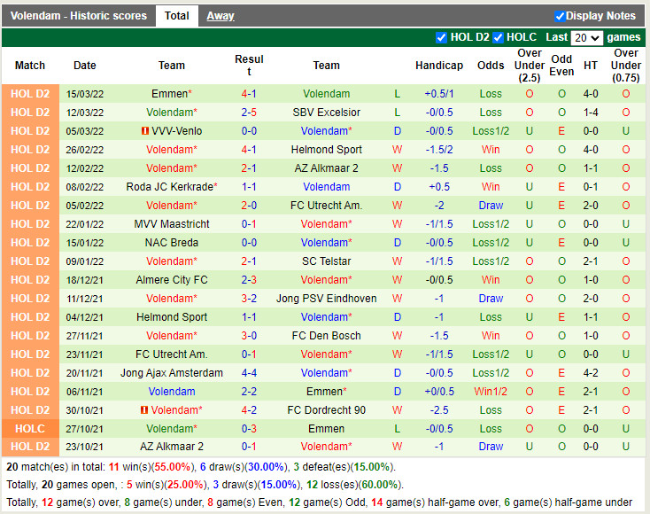 Thành tích gần đây của Volendam