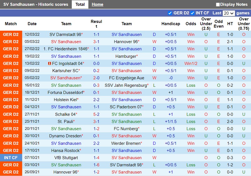 Thành tích gần đây của Sandhausen Thành tích gần đây của Sandhausen