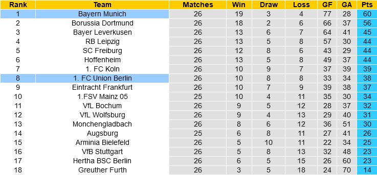 Bayern Munich vs Union Berlin Bayern Munich vs Union Berlin